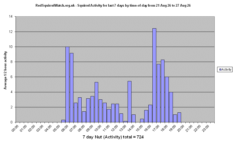 Red Squirrel Activity for the last 7 days