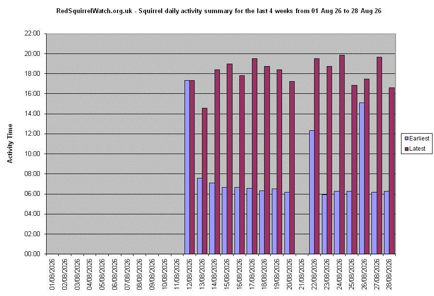 Click to view the Activity Times chart full-size